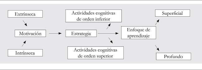 Relaciones entre los factores que intervienen en la selecci&oacute;n del
							enfoque de aprendizaje por parte de cada estudiante