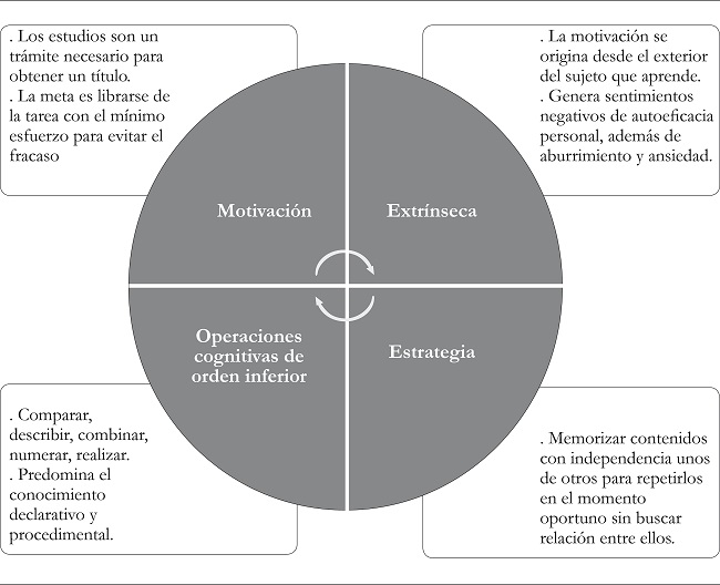 Representaci&oacute;n del c&iacute;rculo vicioso del enfoque superficial de
								aprendizaje
