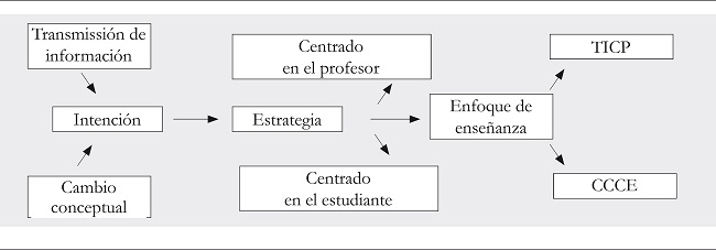 Ilustraci&oacute;n de las relaciones entre las variables que intervienen
								en la elecci&oacute;n de un enfoque de ense&ntilde;anza por parte de los
								docentes
