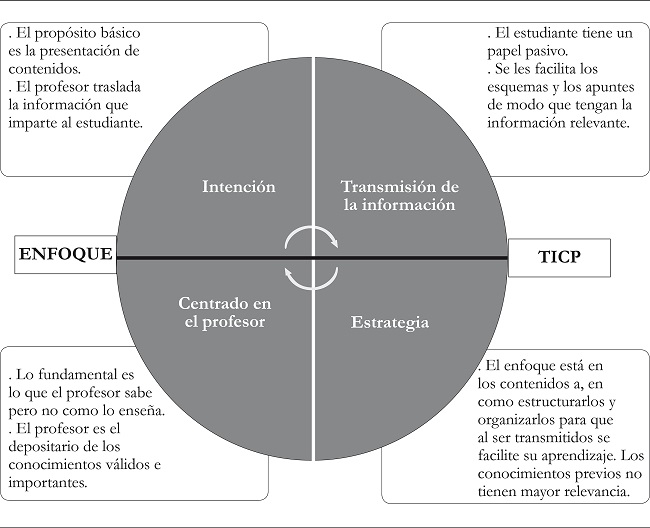 Representaci&oacute;n del c&iacute;rculo vicioso del enfoque de ense&ntilde;anza por
								Transmisi&oacute;n de Informaci&oacute;n Centrado en el Profesor (TICP)