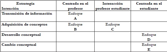 Estructura te&oacute;rica seg&uacute;n Trigwell y Prosser para la construcci&oacute;n del
							cuestionario Approaches to Teaching Inventory (ATI)