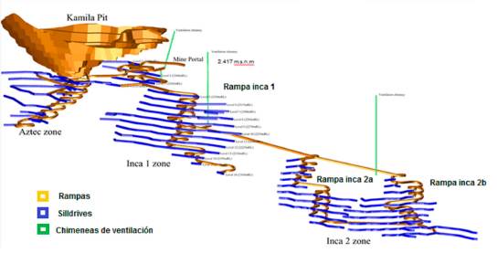 Vista general de la mina donde se muestran las tres zonas de explotación y las rampas de acceso. Espaciamiento entre niveles, en general, es de 15 m a 20 m