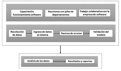 Esquema de la metodología empleada para generar el diseño de la base de datos