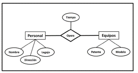 Relación de dos entidades con sus respectivos atributos