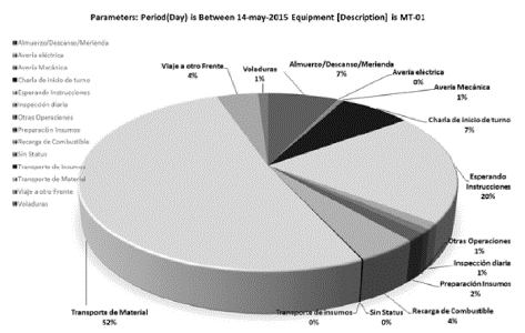 Reporte gráfico con los porcentajes de tiempos por cada tarea para el camión MT-01