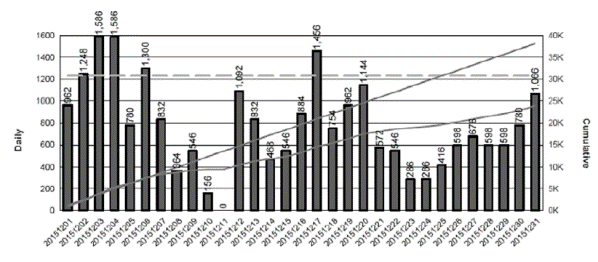 Reporte donde se muestra el objetivo diario y acumulado de toneladas de producción