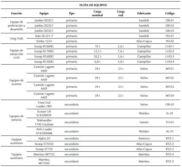 Detalle de la flota de equipos