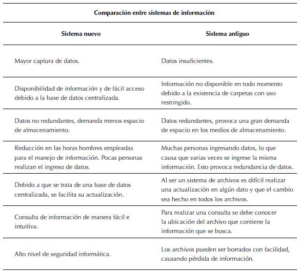 Cuadro comparativo entre el sistema nuevo y antiguo.