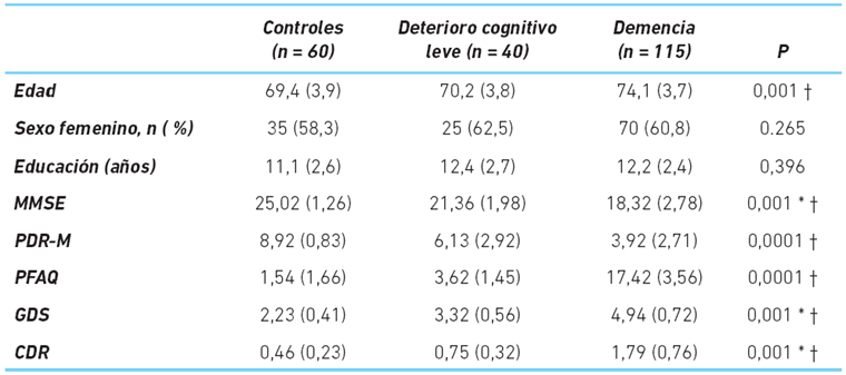 Perfil demográfico y rendimiento en pruebas cognitivas breves y escalas de severidad en una muestra de pacientes de una unidad especializada de Lima