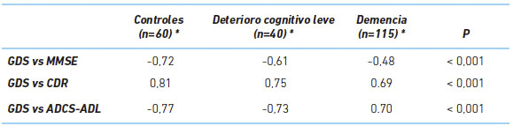 Validez concurrente de GDS en una muestra de pacientes de una unidad especializada de Lima
