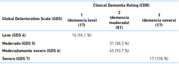Severidad de demencia, comparando GDS vs CDR en una muestra de 115 pacientes con demencia de una unidad especializada de Lima