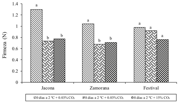 Resultados del análisis de varianza (p- value) para la variable firmeza, en frutos evaluados al momento de cosecha y después de los tratamientos. Medias con la misma letra son estadísticamente iguales (Tukey, p≤ 0.05).