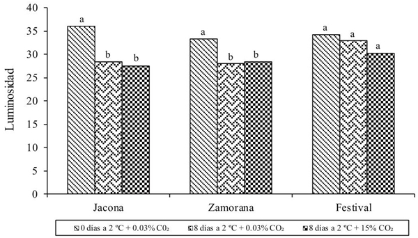 Resultados del análisis de varianza (p- value) para la variable color (luminosidad), en frutos evaluados al momento de cosecha y después de los tratamientos. Medias con la misma letra son estadísticamente iguales (Tukey, p≤ 0.05).