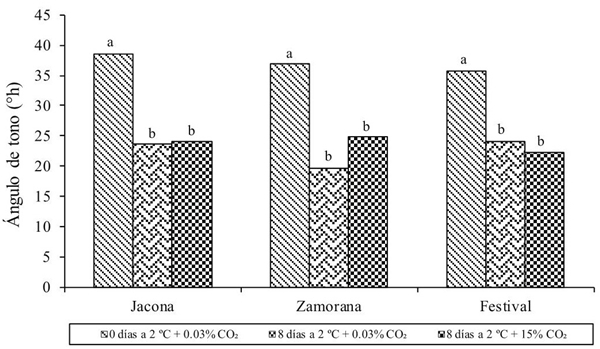 Resultados del análisis de varianza (p- value) para la variable color (ángulo de tono; °h), en frutos evaluados al momento de cosecha y después de los tratamientos. Medias con la misma letra son estadísticamente iguales (Tukey, p≤ 0.05).