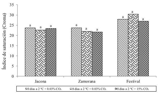 Resultados del análisis de varianza (p- value) para la variable color (índice de saturación o croma), en frutos evaluados al momento de cosecha y después de los tratamientos. Medias con la misma letra son estadísticamente iguales (Tukey, p≤ 0.05).
