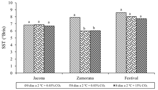 Resultados del análisis de varianza (p- value) para la variable sólidos solubles totales (°Brix), en frutos evaluados al momento de cosecha y después de los tratamientos. Medias con la misma letra son estadísticamente iguales (Tukey, p≤ 0.05).