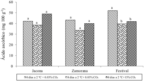 Resultados del análisis de varianza (p- value) para la variable concentración de ácido ascórbico, en frutos evaluados al momento de cosecha y después de los tratamientos. Medias con la misma letra son estadísticamente iguales (Tukey, p≤ 0.05).