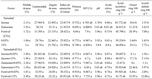Análisis de varianza (p- value) en los fectos principales de interacción de la variedad y concentración de CO2, en las variables de respuesta estudiadas.