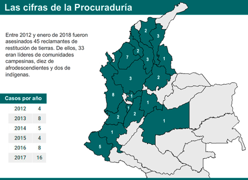 Asesinatos contra reclamantes de tierra por departamentos. Enero 2012- abril 2018 