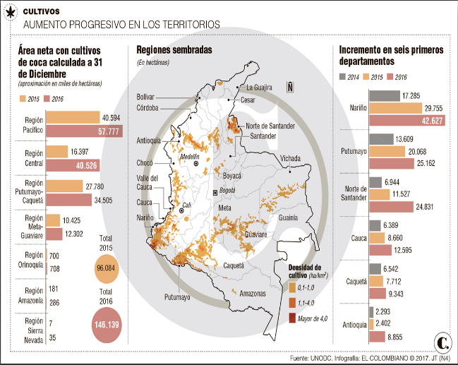 Comportamiento de la siembra de cultivos il&iacute;citos a&ntilde;o 2017