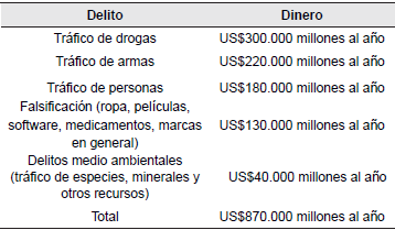 Principales delitos UNODC 2017