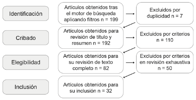 Diagrama de flujo donde se observa el proceso de obtenci&oacute;n de art&iacute;culos para su an&aacute;lisis.