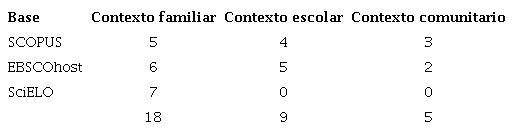 Muestra el n&uacute;mero de art&iacute;culos obtenidos para cada base en relaci&oacute;n a cada contexto.
