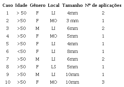 Características demográficas e clínicas das
                        lesões orais de lago venoso.