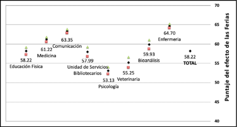 Efecto en la promoción de la salud a través de las ferias del programa de salud integral en los estudiantes universitarios
