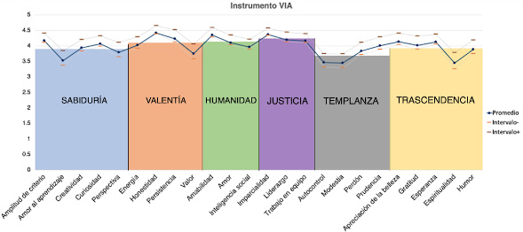 Medias de las 6 Virtudes y 24 fortalezas de carácter encontradas en los jóvenes universitarios