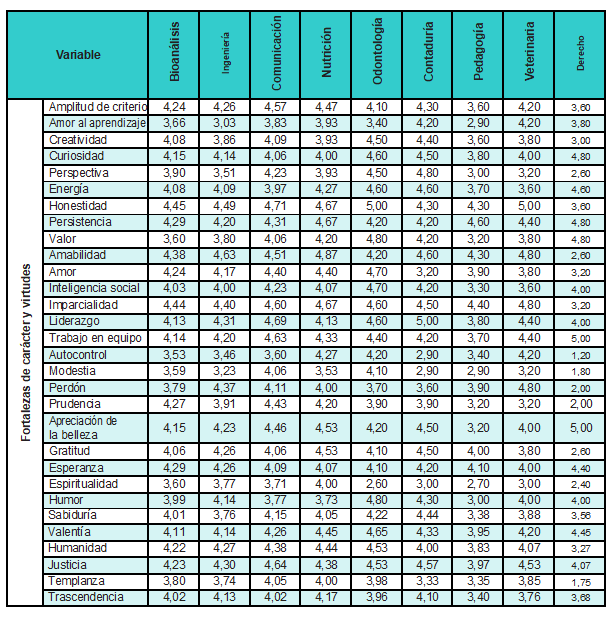 Promedios y desviaciones estándar en facultades de las fortalezas de carácter y virtudes encontradas en las ferias