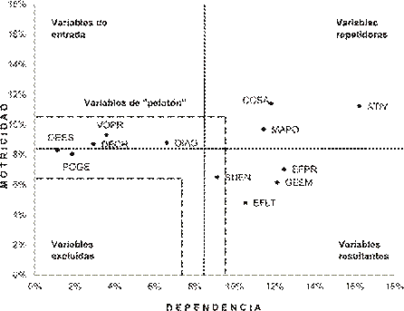 Matriz de influencias entre las variables del sistema