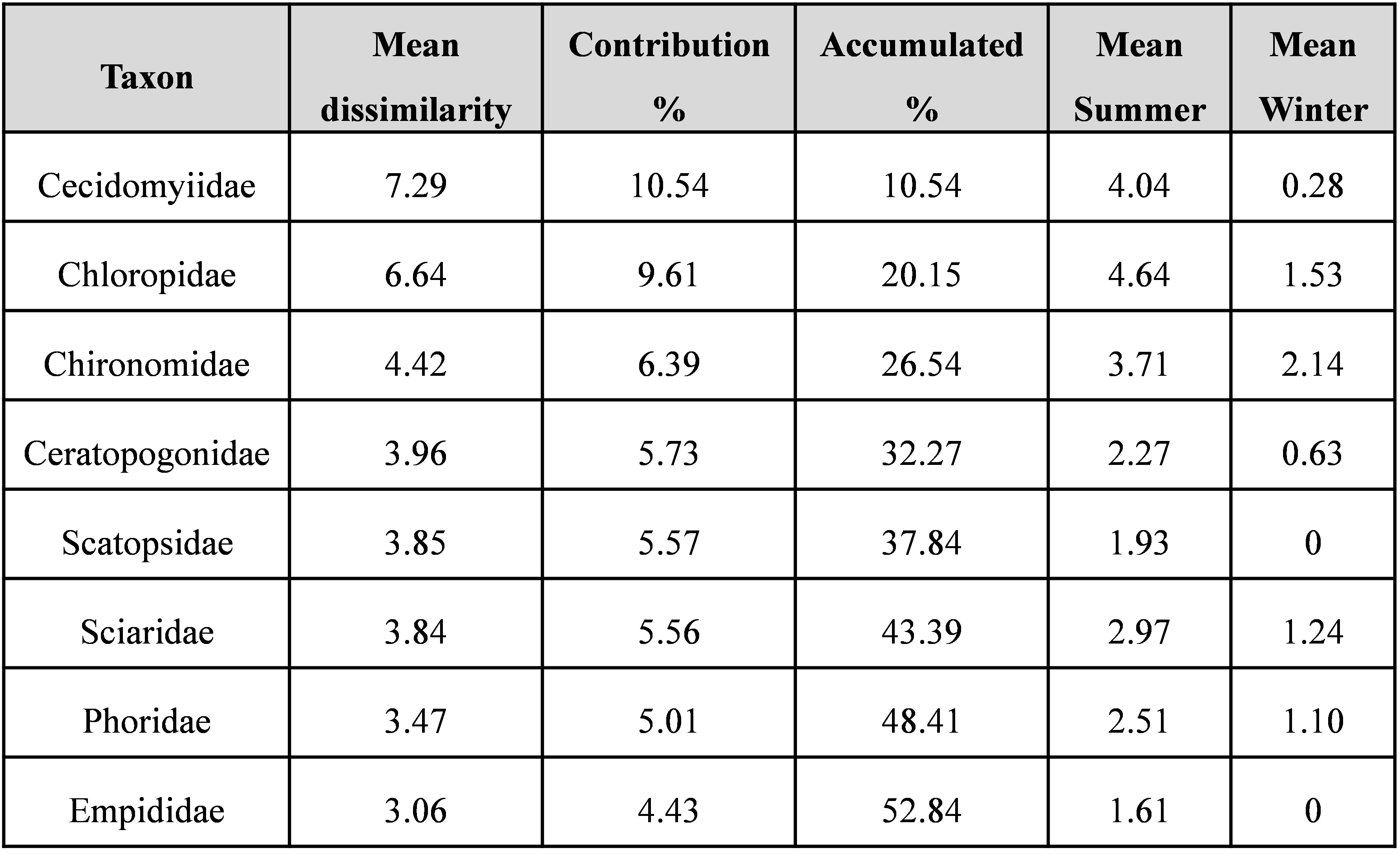Seasonal variations of Diptera assemblages in urban green patches of ...