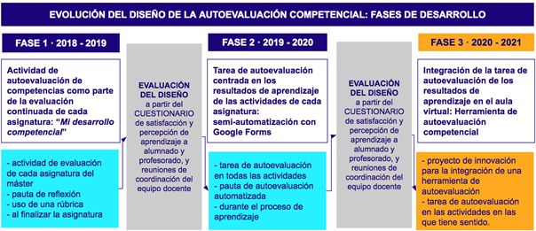 Descripci�n de las fases de desarrollo de la propuesta metodol�gica para la evaluaci�n competencial en l�nea del estudiantado