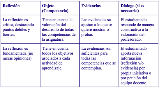 Criterios de evaluaci�n de la autoevaluaci�n del estudiantado con relaci�n a los elementos que la conforman: reflexi�n, objeto, evidencias y di�logo