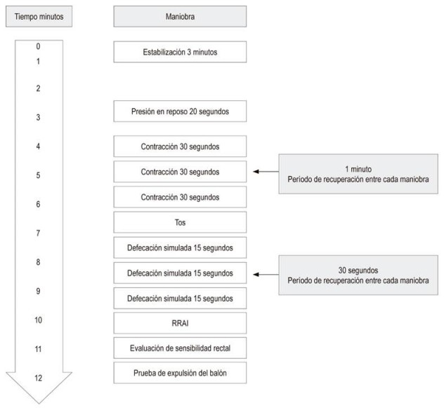 Protocolo del procedimiento HUSI. RRAI: reflejo recto anal inhibitorio