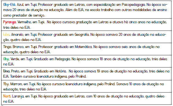 Sujeitos da Pesquisa, Professores da EJA Indígena