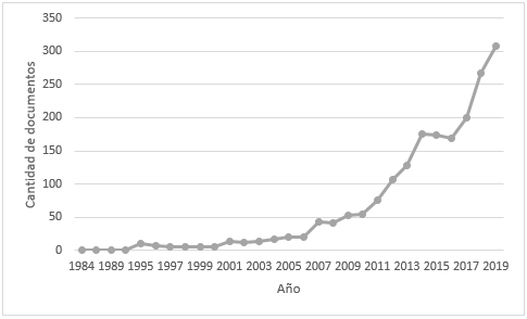 Cantidad de documentos resultantes de la búsqueda por palabras claves