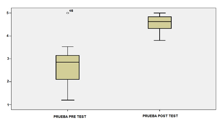 Comparaci&oacute;n prueba pre-test y post-test, grupo de farmacia.