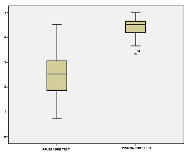 Comparaci&oacute;n prueba pre-test y post-test, grupo de Odontolog&iacute;a.