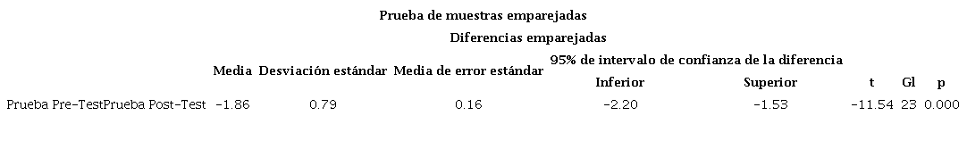 Prueba T de Student, grupo de Farmacia.