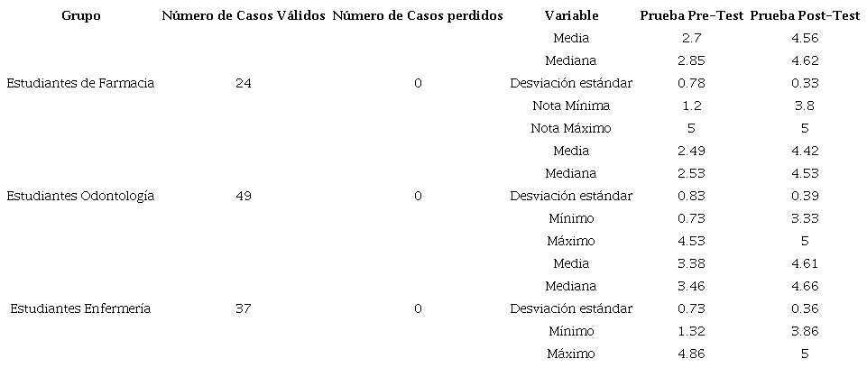 Estad&iacute;sticos descriptivos, grupo de Farmacia, Odontolog&iacute;a y Enfermer&iacute;a.