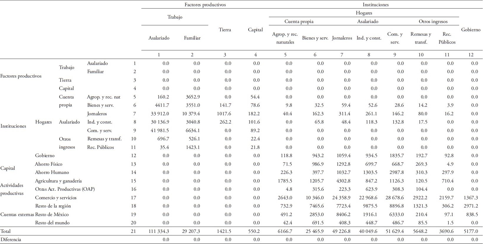 Estructura económica y análisis de política en localidades rurales de ...