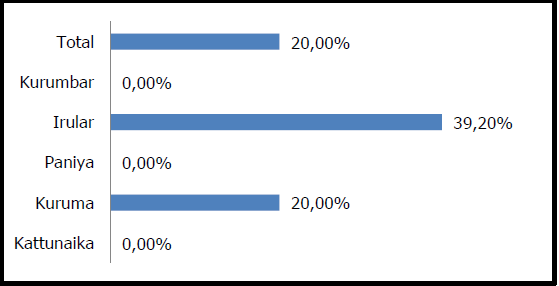 Membership in SHG/Kudumbashree
