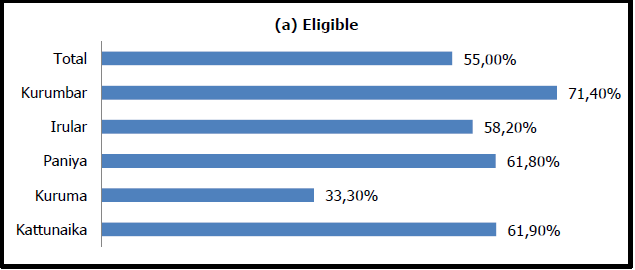 Eligible for ICDS Assistance (%)