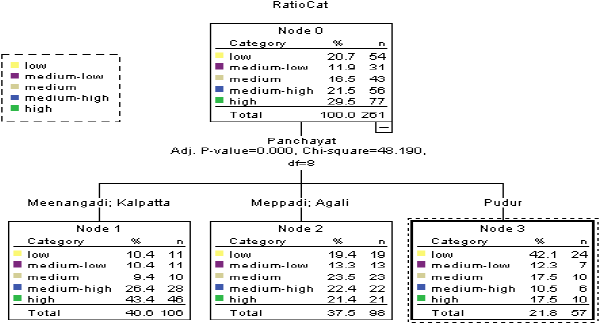 CHAID Diagram for Five Panchayats
