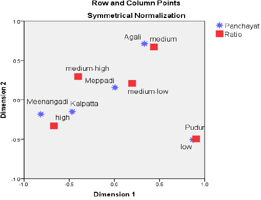 Correspondence Chart: Panchayat and Fund Utilization for 2007-2015