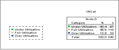 CHAID Diagram ITDP-TDO