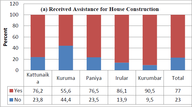 Received Assistance Under Housing Scheme