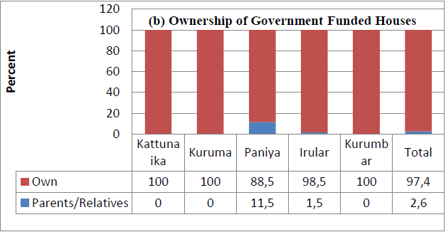 Ownership of Government Funded Houses
